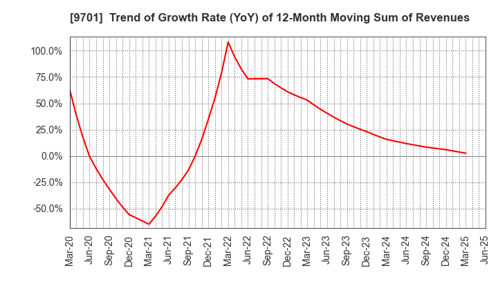 9701 Tokyo Kaikan Co.,Ltd.: Trend of Growth Rate (YoY) of 12-Month Moving Sum of Revenues