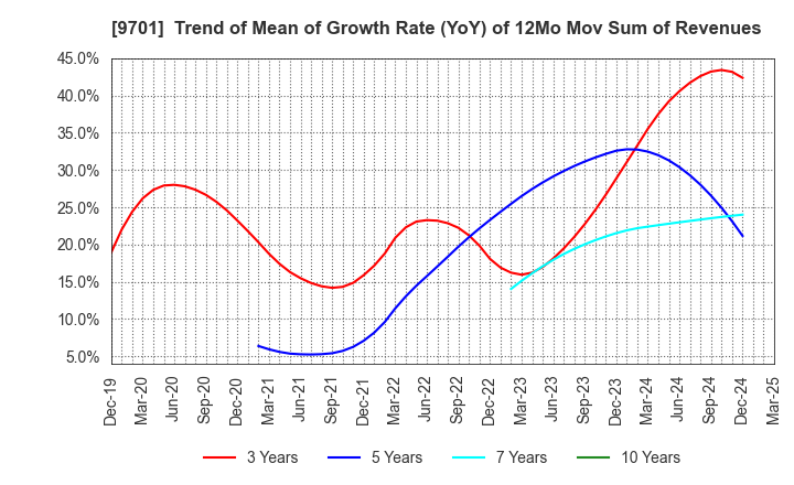 9701 Tokyo Kaikan Co.,Ltd.: Trend of Mean of Growth Rate (YoY) of 12Mo Mov Sum of Revenues