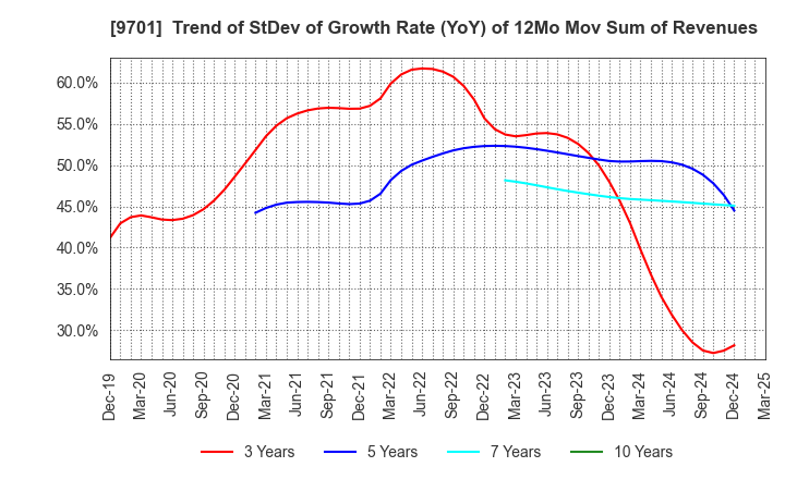 9701 Tokyo Kaikan Co.,Ltd.: Trend of StDev of Growth Rate (YoY) of 12Mo Mov Sum of Revenues