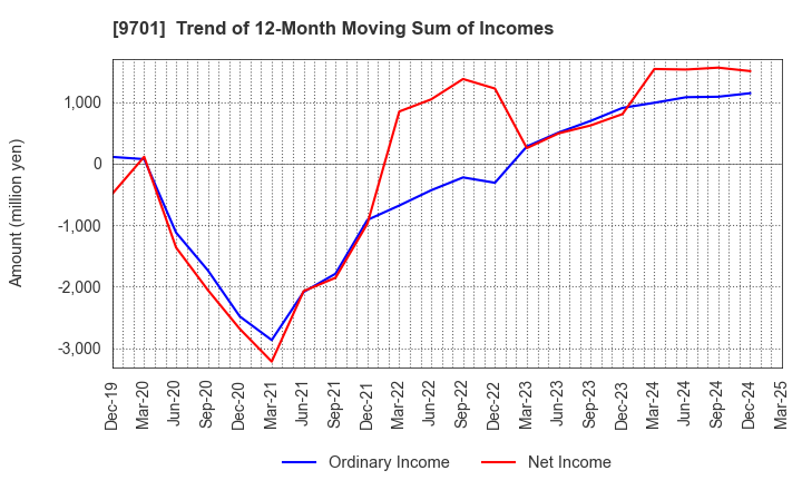 9701 Tokyo Kaikan Co.,Ltd.: Trend of 12-Month Moving Sum of Incomes