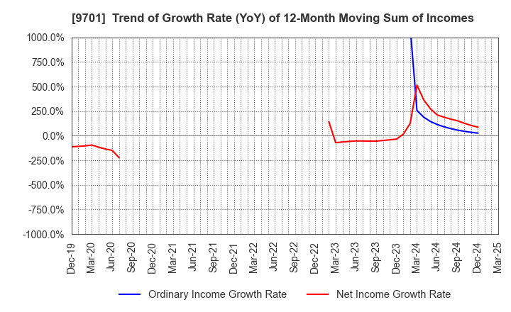 9701 Tokyo Kaikan Co.,Ltd.: Trend of Growth Rate (YoY) of 12-Month Moving Sum of Incomes