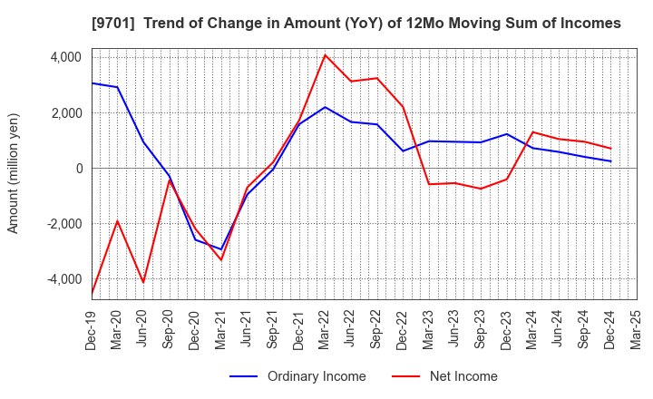 9701 Tokyo Kaikan Co.,Ltd.: Trend of Change in Amount (YoY) of 12Mo Moving Sum of Incomes