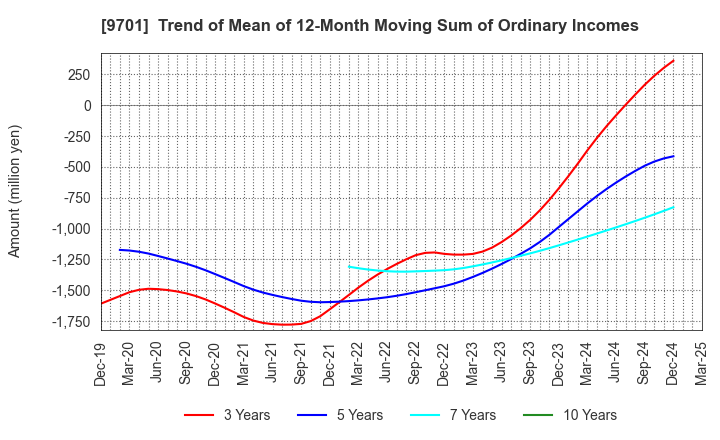 9701 Tokyo Kaikan Co.,Ltd.: Trend of Mean of 12-Month Moving Sum of Ordinary Incomes