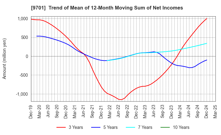 9701 Tokyo Kaikan Co.,Ltd.: Trend of Mean of 12-Month Moving Sum of Net Incomes