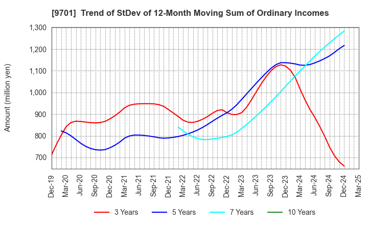 9701 Tokyo Kaikan Co.,Ltd.: Trend of StDev of 12-Month Moving Sum of Ordinary Incomes