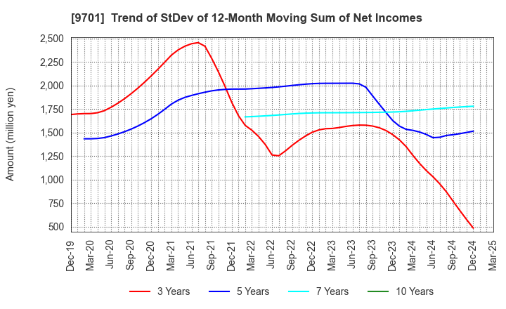 9701 Tokyo Kaikan Co.,Ltd.: Trend of StDev of 12-Month Moving Sum of Net Incomes