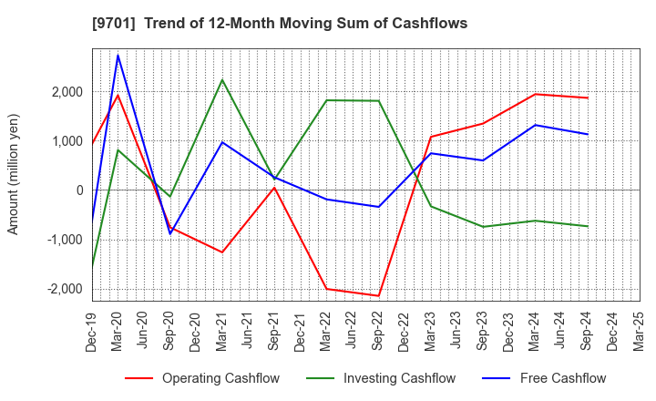 9701 Tokyo Kaikan Co.,Ltd.: Trend of 12-Month Moving Sum of Cashflows