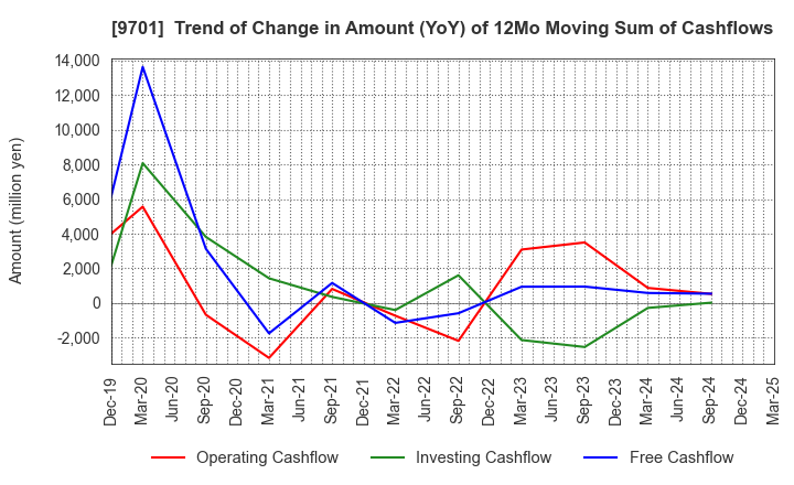 9701 Tokyo Kaikan Co.,Ltd.: Trend of Change in Amount (YoY) of 12Mo Moving Sum of Cashflows