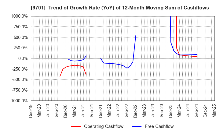 9701 Tokyo Kaikan Co.,Ltd.: Trend of Growth Rate (YoY) of 12-Month Moving Sum of Cashflows