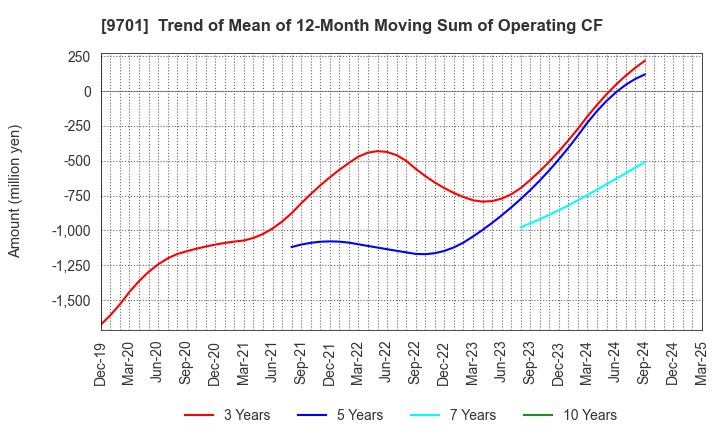 9701 Tokyo Kaikan Co.,Ltd.: Trend of Mean of 12-Month Moving Sum of Operating CF