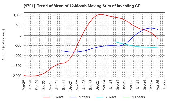 9701 Tokyo Kaikan Co.,Ltd.: Trend of Mean of 12-Month Moving Sum of Investing CF