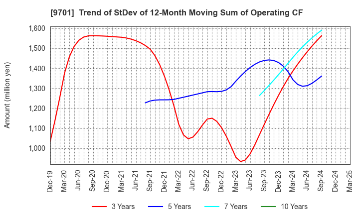 9701 Tokyo Kaikan Co.,Ltd.: Trend of StDev of 12-Month Moving Sum of Operating CF