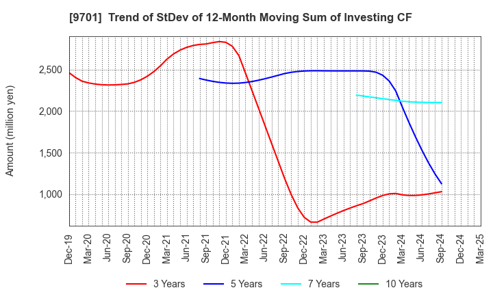 9701 Tokyo Kaikan Co.,Ltd.: Trend of StDev of 12-Month Moving Sum of Investing CF