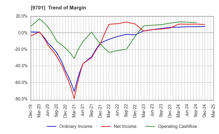 9701 Tokyo Kaikan Co.,Ltd.: Trend of Margin