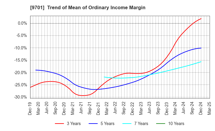 9701 Tokyo Kaikan Co.,Ltd.: Trend of Mean of Ordinary Income Margin