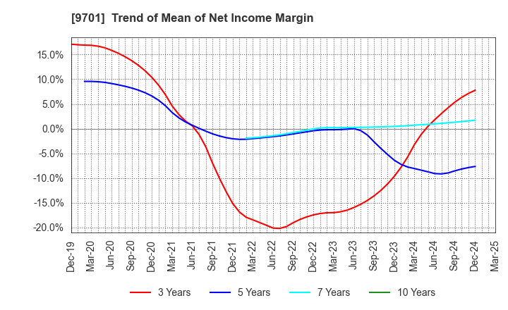 9701 Tokyo Kaikan Co.,Ltd.: Trend of Mean of Net Income Margin