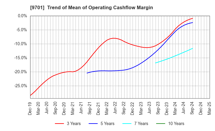 9701 Tokyo Kaikan Co.,Ltd.: Trend of Mean of Operating Cashflow Margin