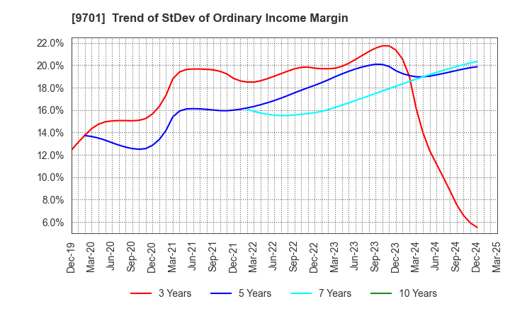 9701 Tokyo Kaikan Co.,Ltd.: Trend of StDev of Ordinary Income Margin