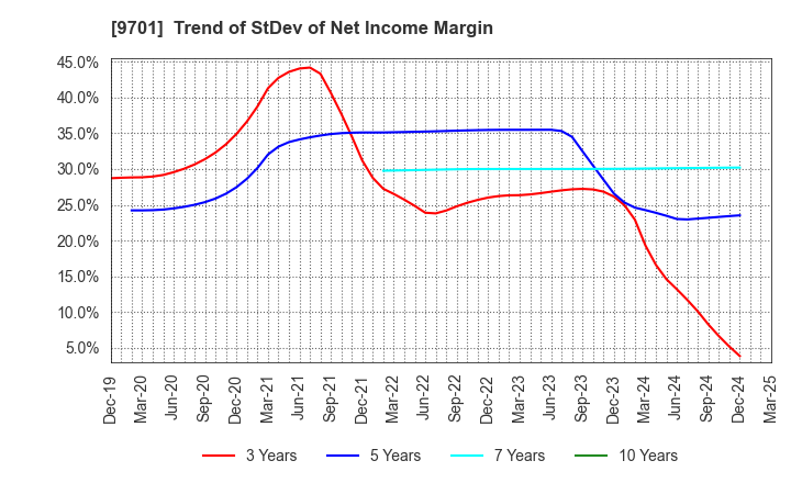 9701 Tokyo Kaikan Co.,Ltd.: Trend of StDev of Net Income Margin