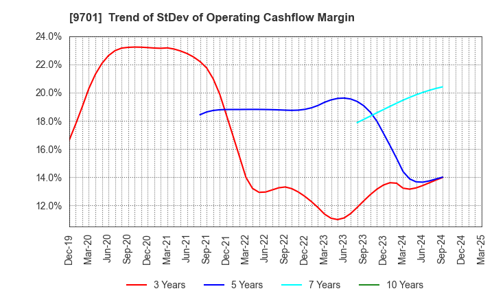 9701 Tokyo Kaikan Co.,Ltd.: Trend of StDev of Operating Cashflow Margin