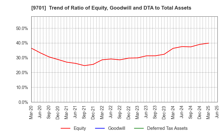 9701 Tokyo Kaikan Co.,Ltd.: Trend of Ratio of Equity, Goodwill and DTA to Total Assets
