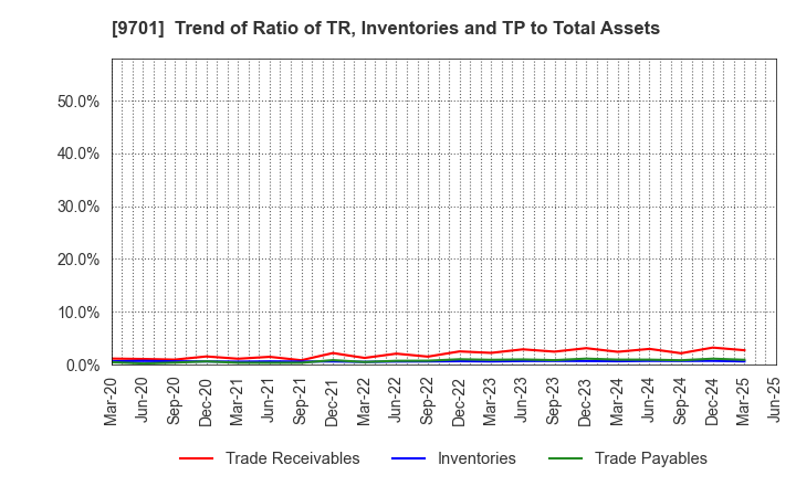 9701 Tokyo Kaikan Co.,Ltd.: Trend of Ratio of TR, Inventories and TP to Total Assets