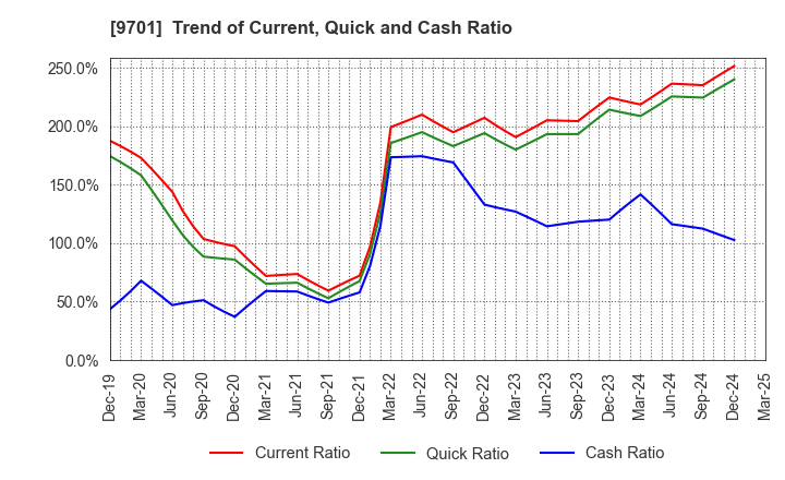 9701 Tokyo Kaikan Co.,Ltd.: Trend of Current, Quick and Cash Ratio