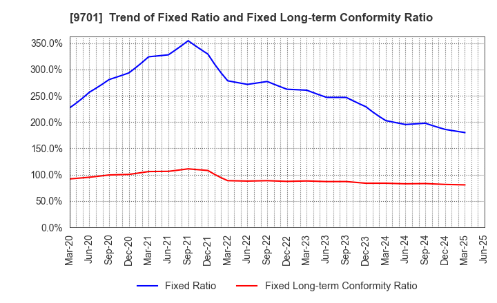9701 Tokyo Kaikan Co.,Ltd.: Trend of Fixed Ratio and Fixed Long-term Conformity Ratio