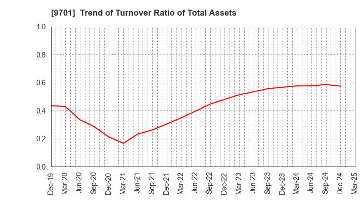 9701 Tokyo Kaikan Co.,Ltd.: Trend of Turnover Ratio of Total Assets