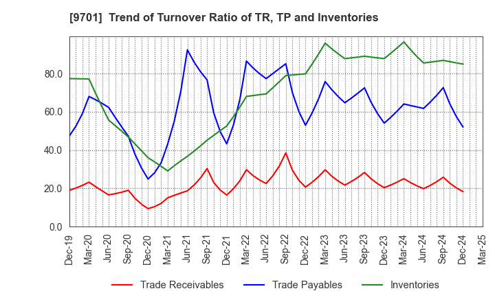 9701 Tokyo Kaikan Co.,Ltd.: Trend of Turnover Ratio of TR, TP and Inventories