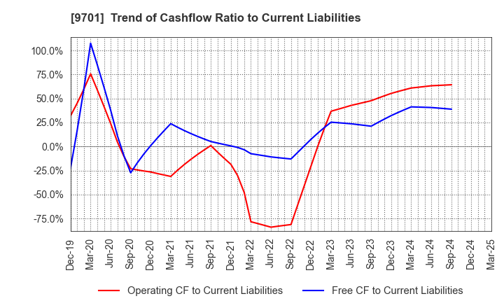 9701 Tokyo Kaikan Co.,Ltd.: Trend of Cashflow Ratio to Current Liabilities