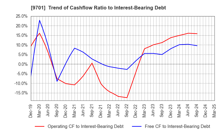 9701 Tokyo Kaikan Co.,Ltd.: Trend of Cashflow Ratio to Interest-Bearing Debt