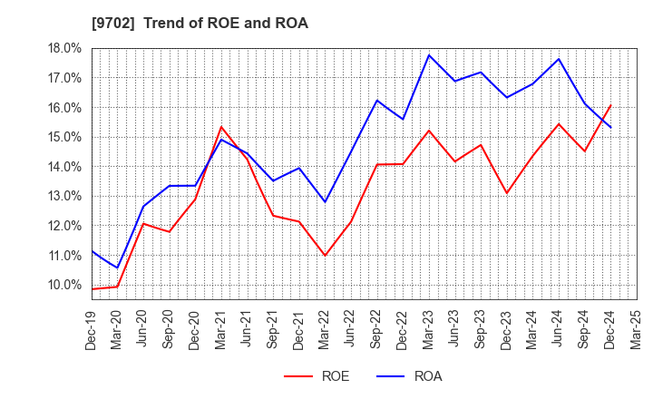 9702 ISB CORPORATION: Trend of ROE and ROA