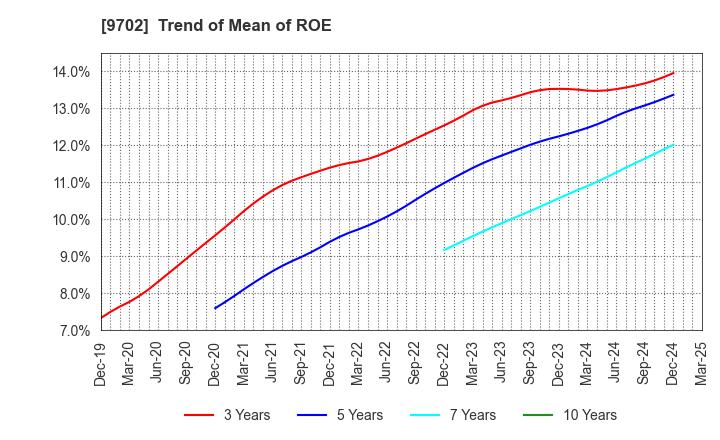 9702 ISB CORPORATION: Trend of Mean of ROE