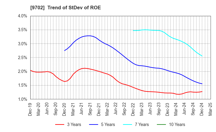 9702 ISB CORPORATION: Trend of StDev of ROE