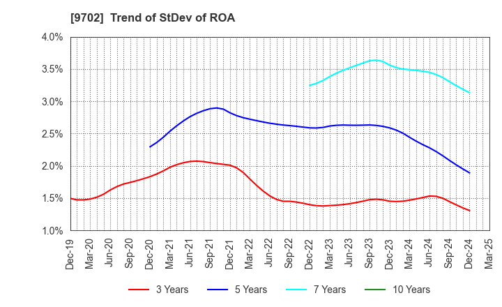 9702 ISB CORPORATION: Trend of StDev of ROA
