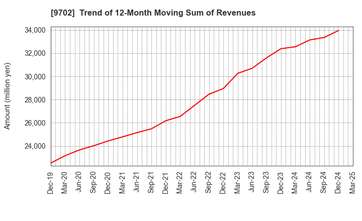 9702 ISB CORPORATION: Trend of 12-Month Moving Sum of Revenues