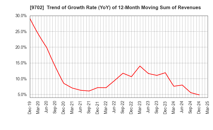 9702 ISB CORPORATION: Trend of Growth Rate (YoY) of 12-Month Moving Sum of Revenues