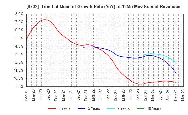 9702 ISB CORPORATION: Trend of Mean of Growth Rate (YoY) of 12Mo Mov Sum of Revenues