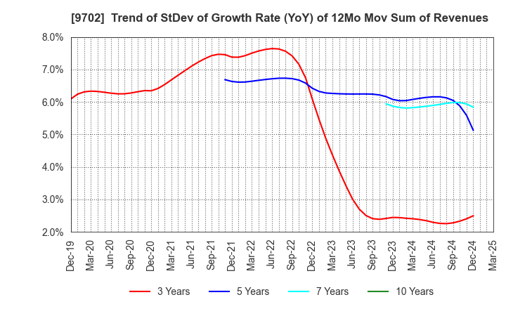 9702 ISB CORPORATION: Trend of StDev of Growth Rate (YoY) of 12Mo Mov Sum of Revenues
