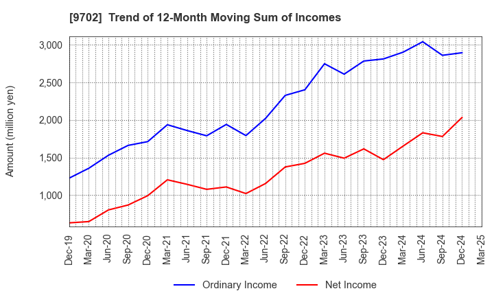 9702 ISB CORPORATION: Trend of 12-Month Moving Sum of Incomes