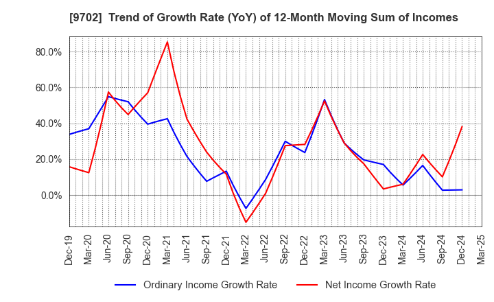 9702 ISB CORPORATION: Trend of Growth Rate (YoY) of 12-Month Moving Sum of Incomes