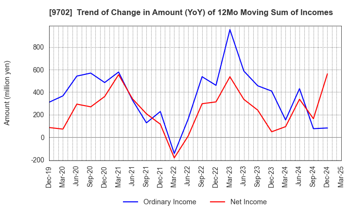 9702 ISB CORPORATION: Trend of Change in Amount (YoY) of 12Mo Moving Sum of Incomes