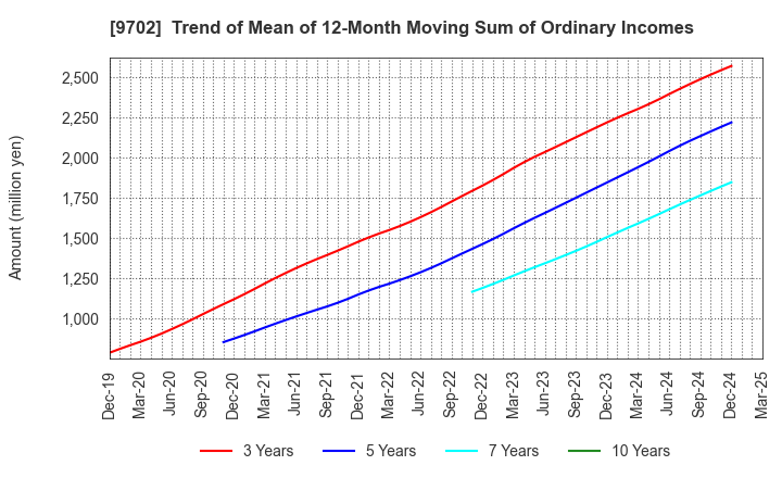 9702 ISB CORPORATION: Trend of Mean of 12-Month Moving Sum of Ordinary Incomes