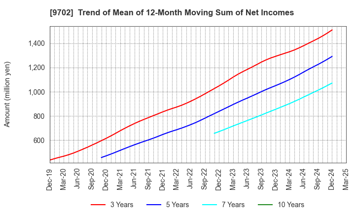 9702 ISB CORPORATION: Trend of Mean of 12-Month Moving Sum of Net Incomes