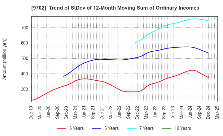 9702 ISB CORPORATION: Trend of StDev of 12-Month Moving Sum of Ordinary Incomes