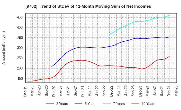 9702 ISB CORPORATION: Trend of StDev of 12-Month Moving Sum of Net Incomes