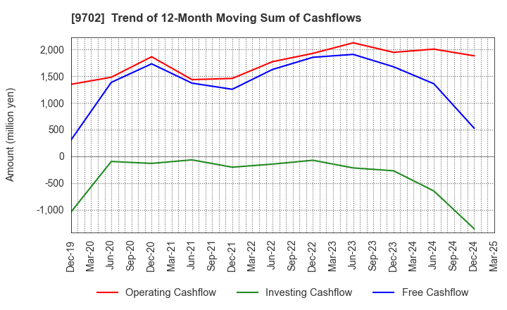 9702 ISB CORPORATION: Trend of 12-Month Moving Sum of Cashflows