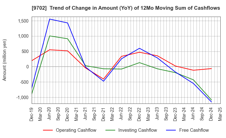 9702 ISB CORPORATION: Trend of Change in Amount (YoY) of 12Mo Moving Sum of Cashflows