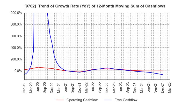 9702 ISB CORPORATION: Trend of Growth Rate (YoY) of 12-Month Moving Sum of Cashflows